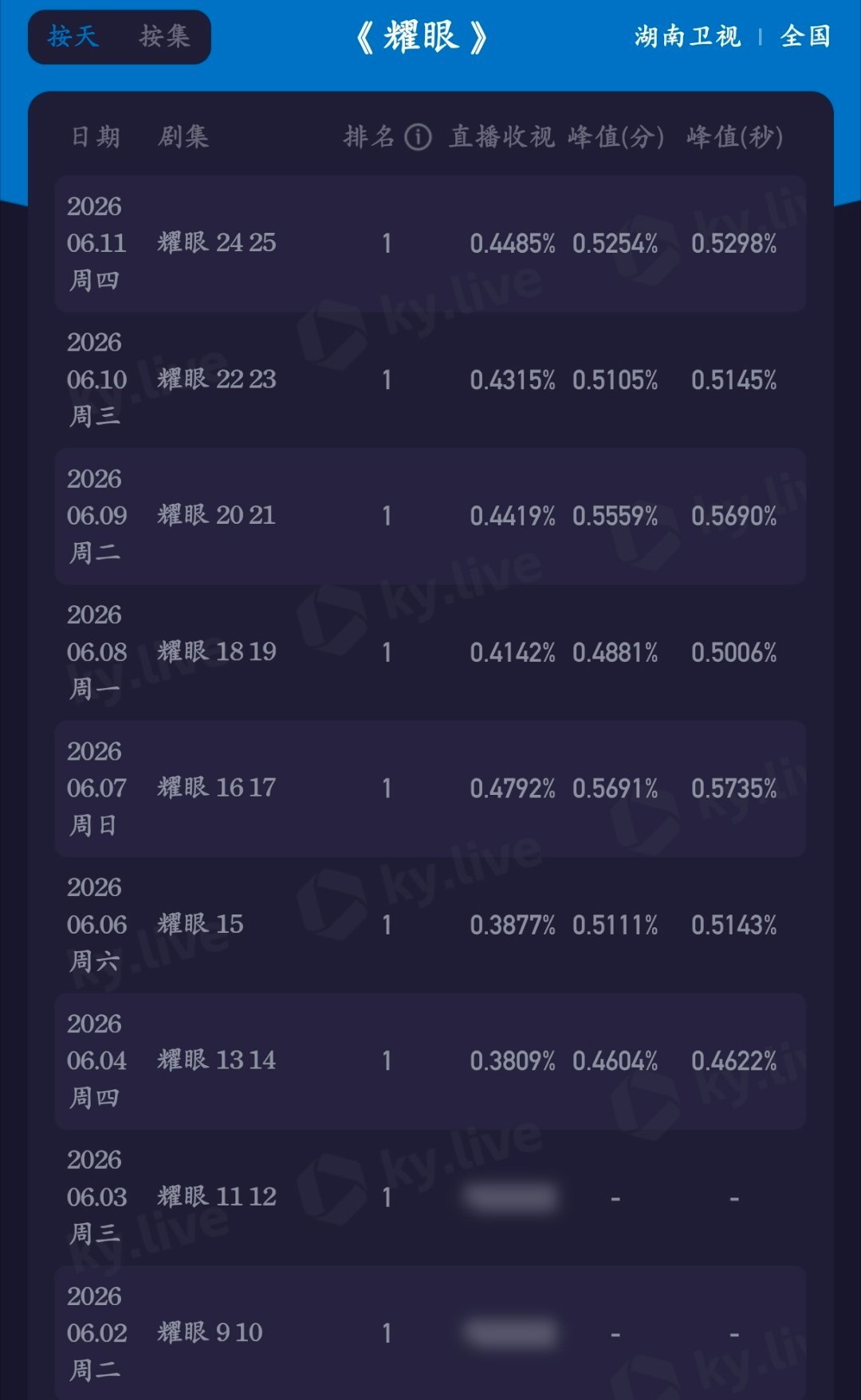 6.11耀眼卫视收视率第一(连续9天第一，累计11次第一)猫眼有效播放量第一芒果