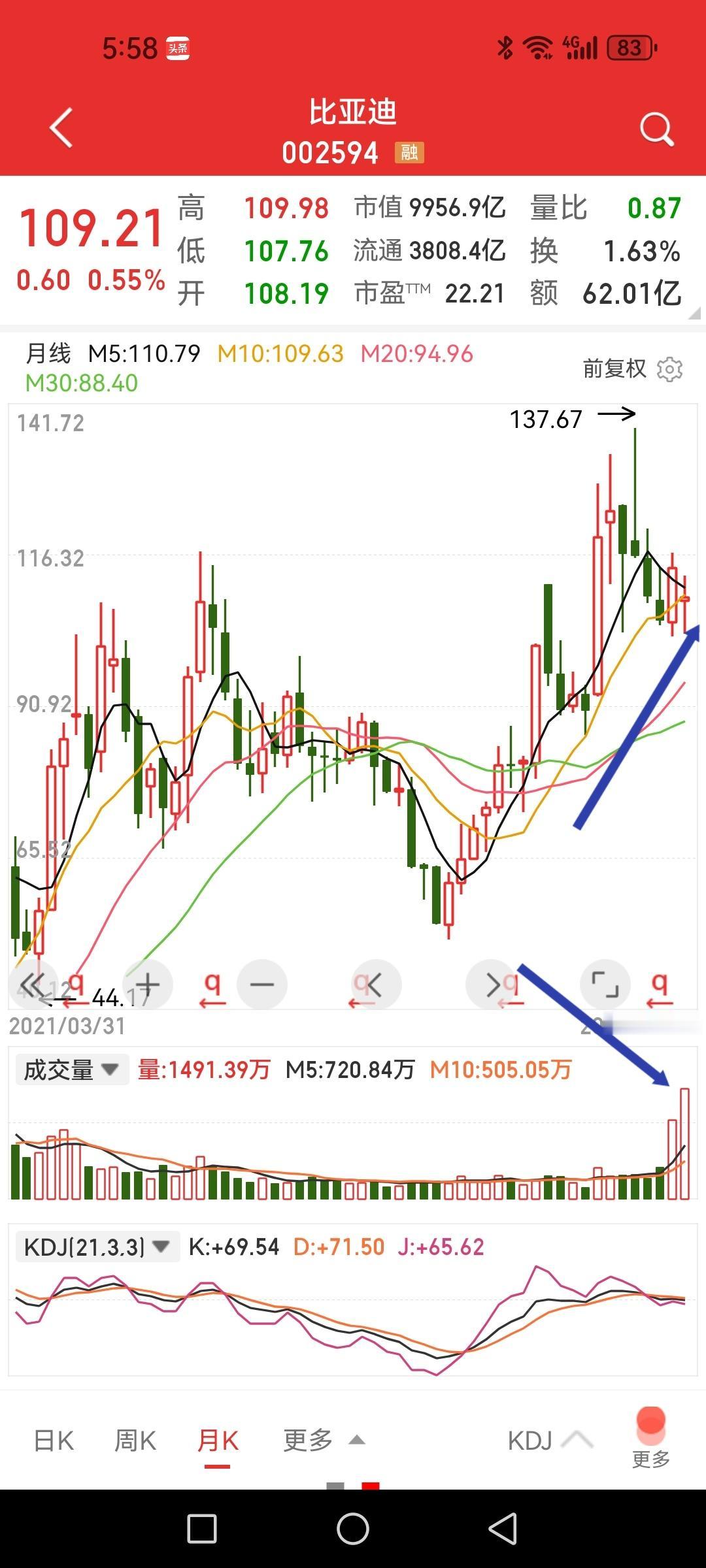 比亚迪，9月成交额1610亿，换手率达42%，创月成交额历史记录，什么意思？