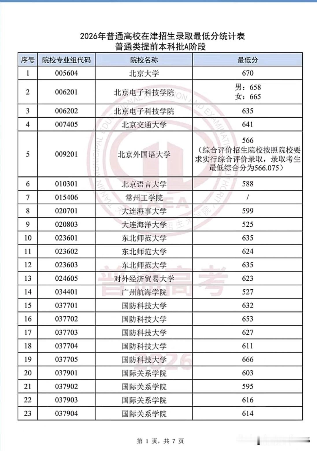 2026年天津市提前批录取最低分数线