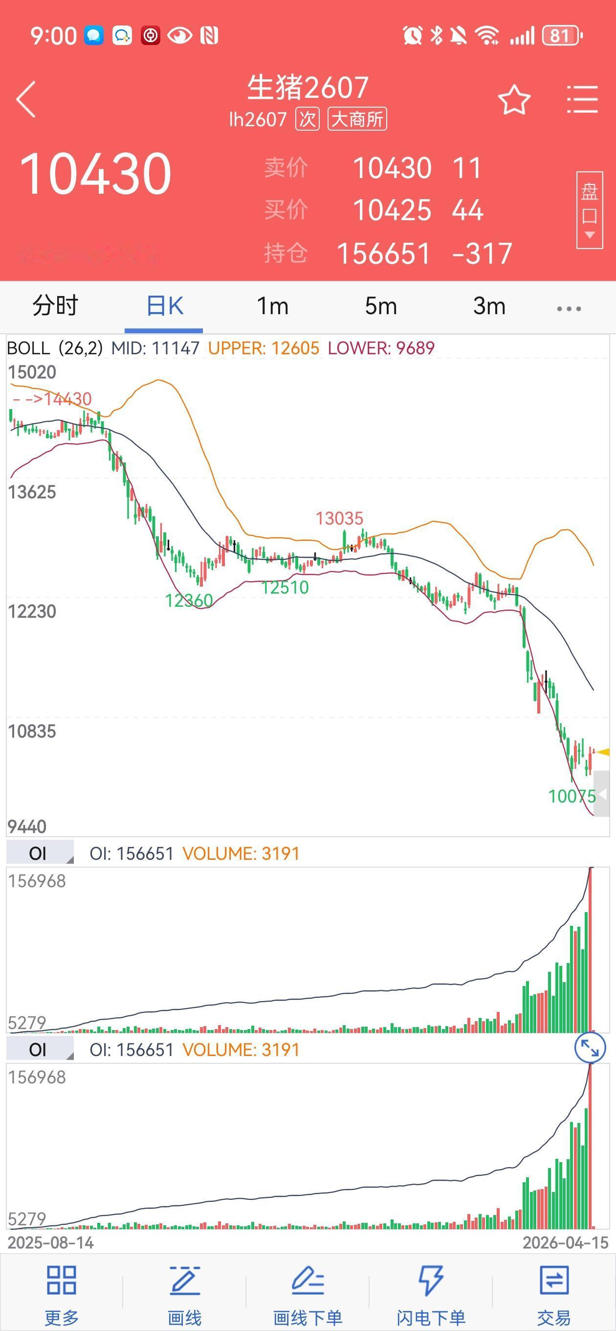 4月14日，全国外三元生猪均价跌至8.79元/公斤，正式跌破2018年二季度9.