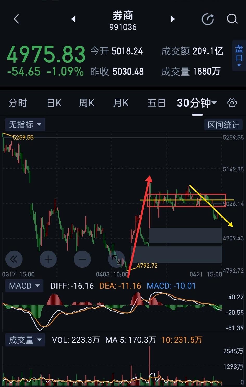 券商板块，明天锚定4980得失。券商，今天终究没能