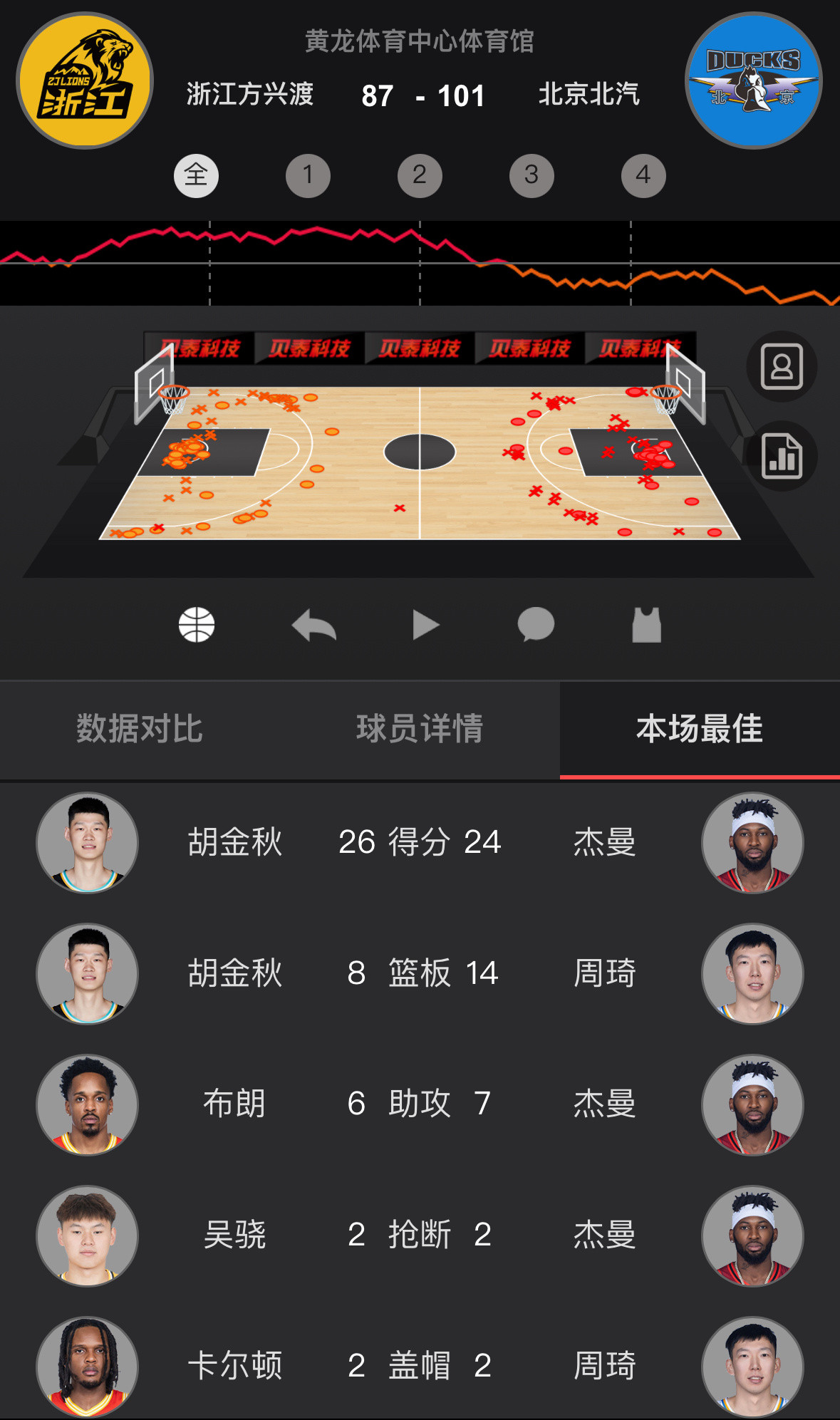广厦最后一节，9分，14中1，三分11中1，运动战就进了1个球，是胜负没悬念时赵
