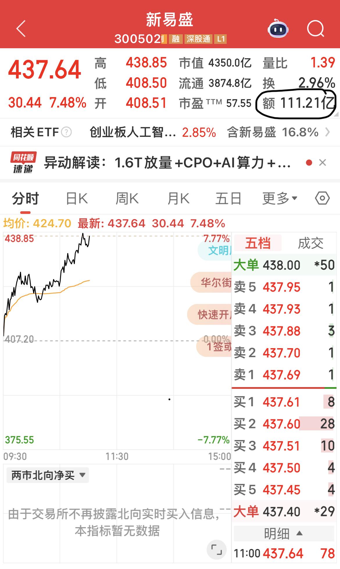 目前，新易盛成交金额110多亿！成了吸金大王！超过银行板块42只个股总成交金