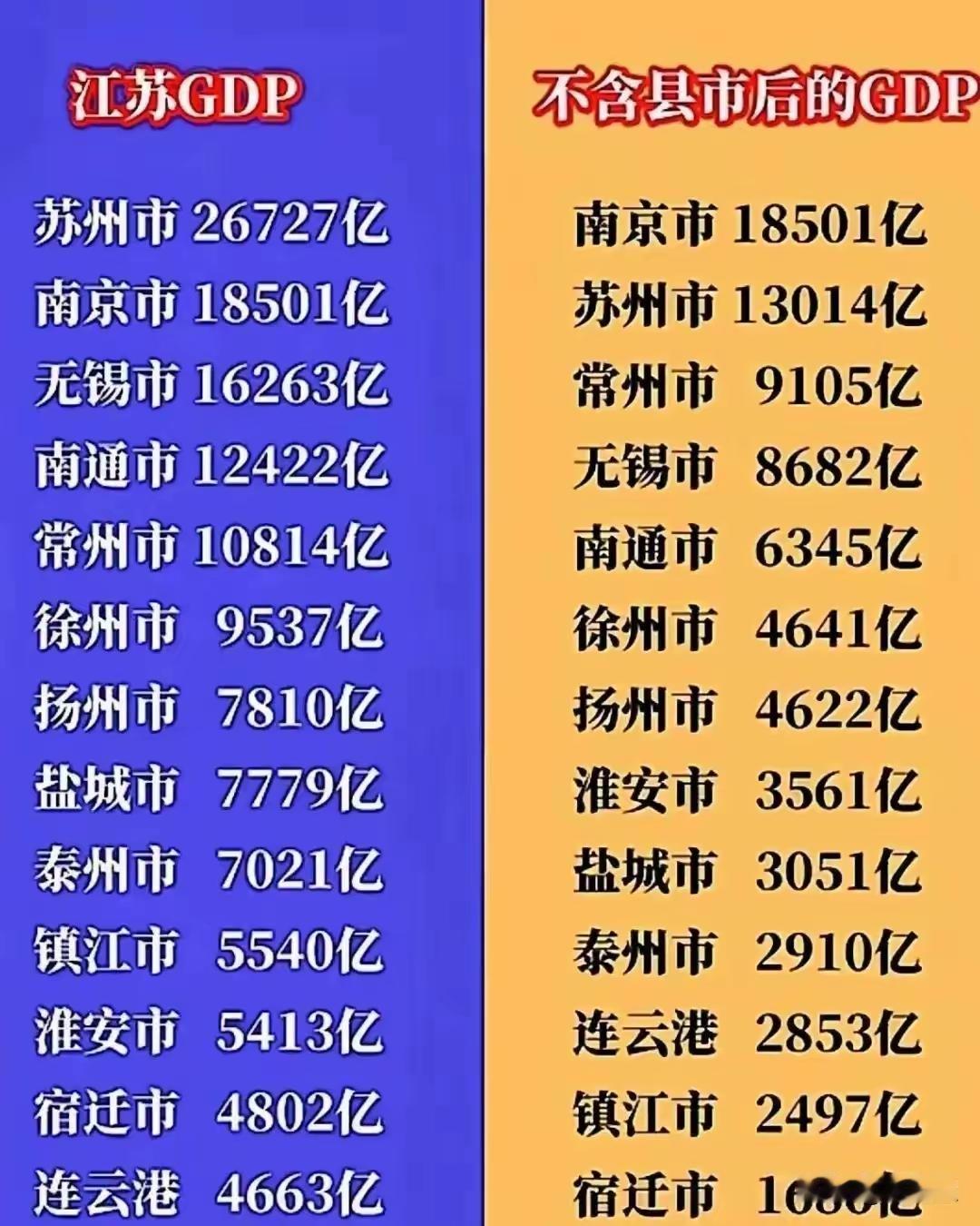 江苏财经扣除县级部分，老徐依旧稳坐苏北王的宝座。在苏北五市中，徐州GDP远超