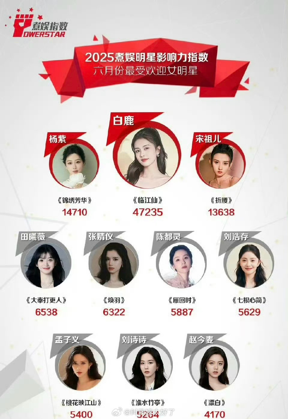 煮娱6月最受欢迎女明星top10盘点🈶，大家认同吗？top3：白鹿杨紫宋祖