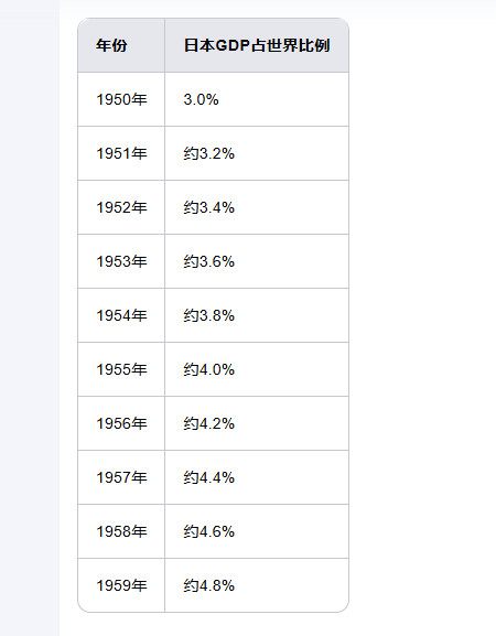 1950年，日本占世界的GDP约为3%。2024年，日本占世界的GDP约为3%。