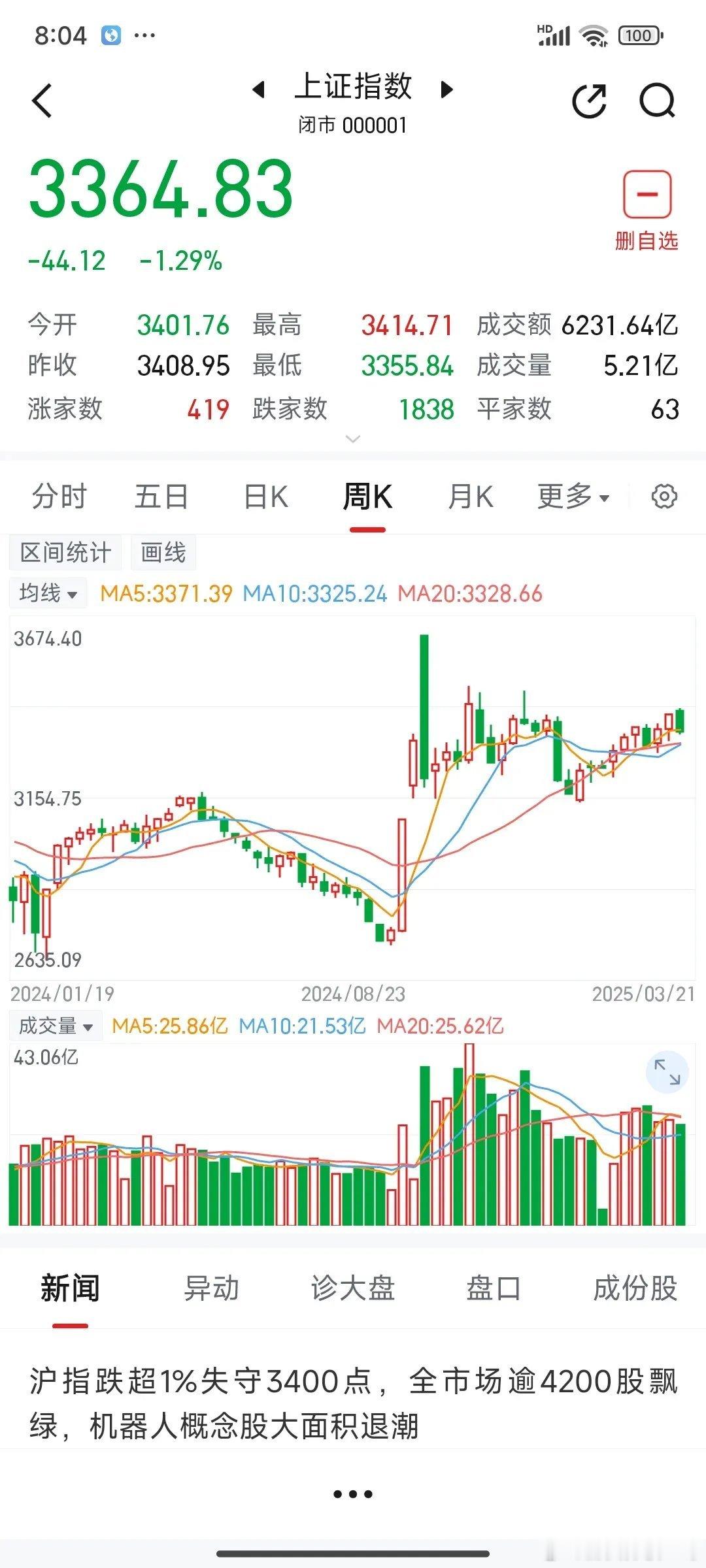 下周，预计大盘继续震荡调整，周K收阴线。本周，大盘走势是典型的诱多走势