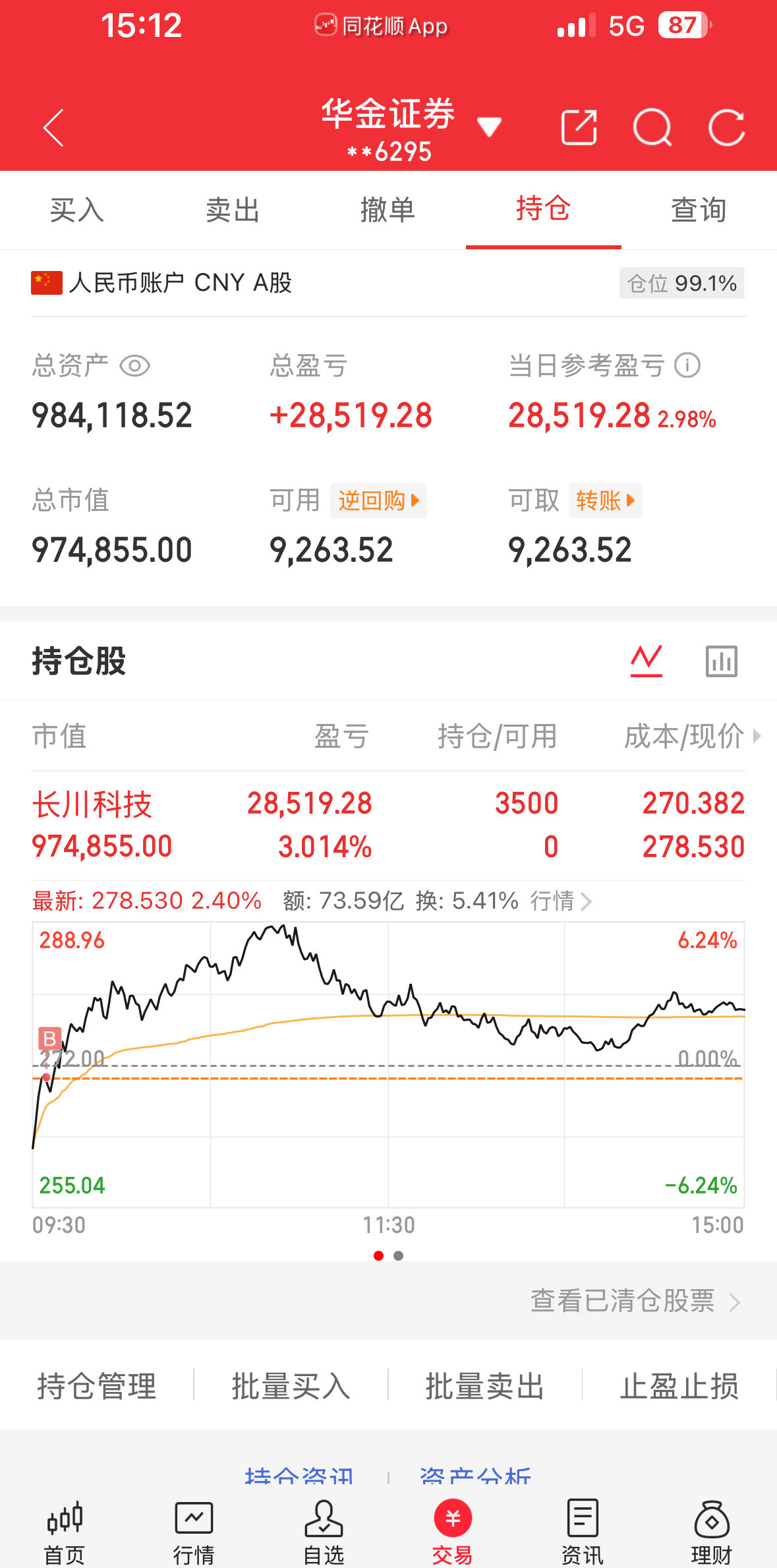 8.6炒股第193天（初始50万）总资产：984118当日参考盈亏：+28519