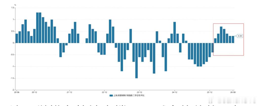 上海二手房价格指数已经连续7个月环比上涨了​​​