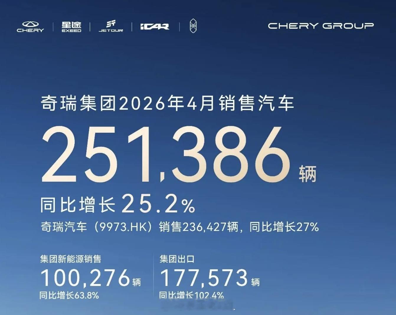 奇瑞的数据特别夸张，4月总销量251,386，出口177,573，国内销售73,
