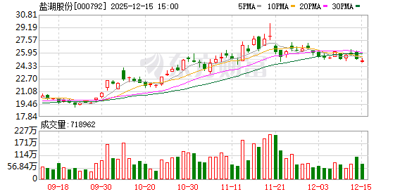 盐湖股份: 公司持有蓝科锂业51.42%股权, 目前碳酸锂产能已达到4万吨