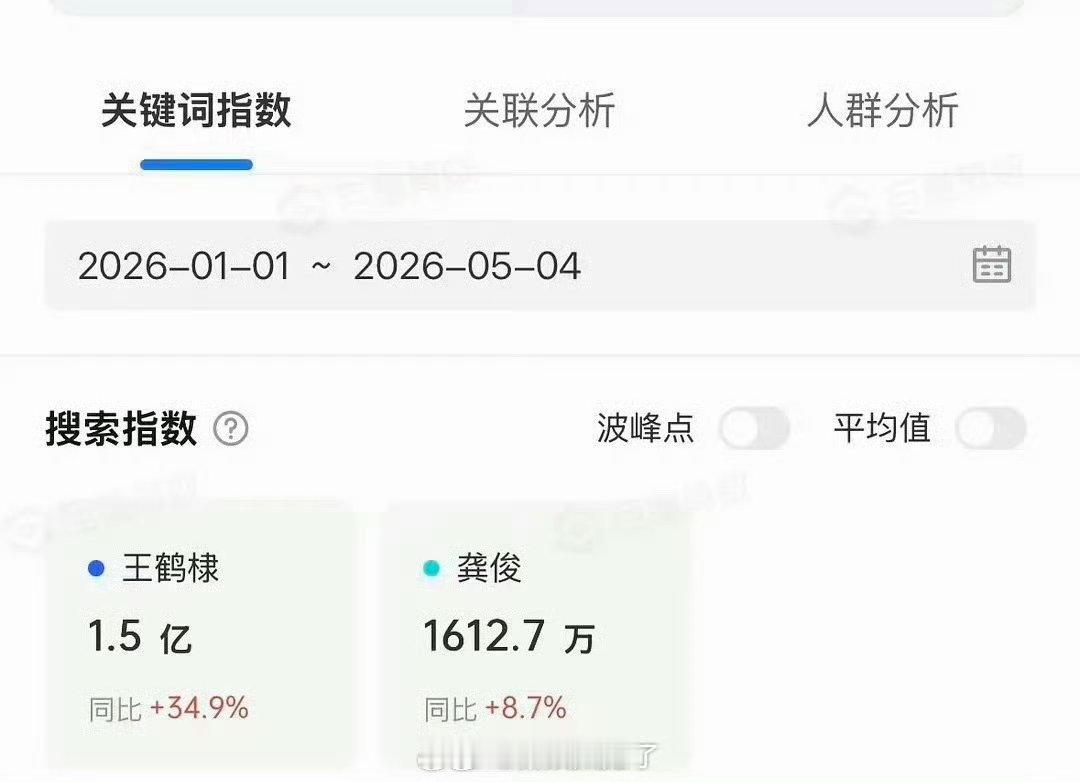 王鹤棣、龚俊各平台热度汇总🈶，符合大家体感吗？