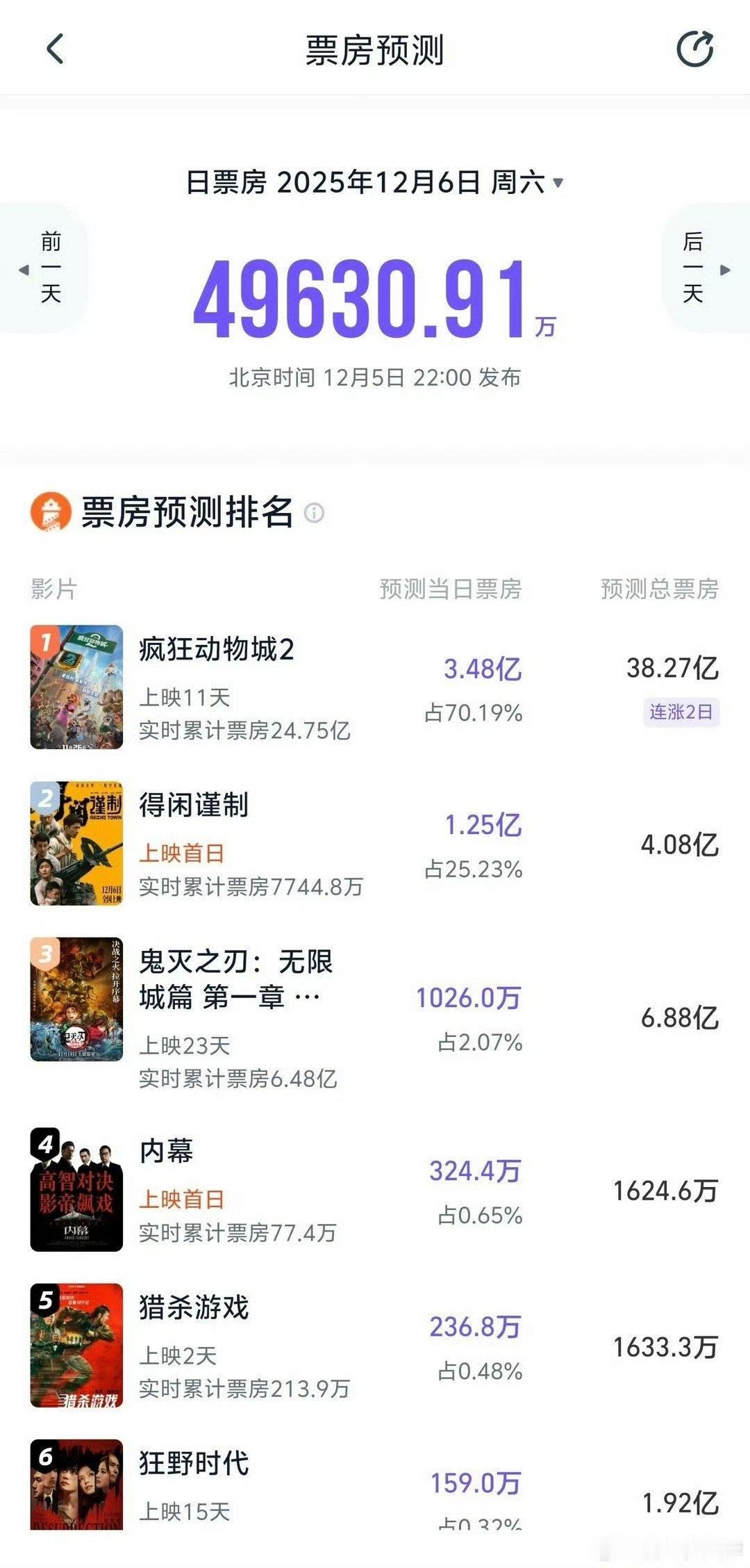 肖战得闲谨制预测票房得闲谨制预测票房肖战得闲谨制目前预测票房已经超4亿啦，期待明