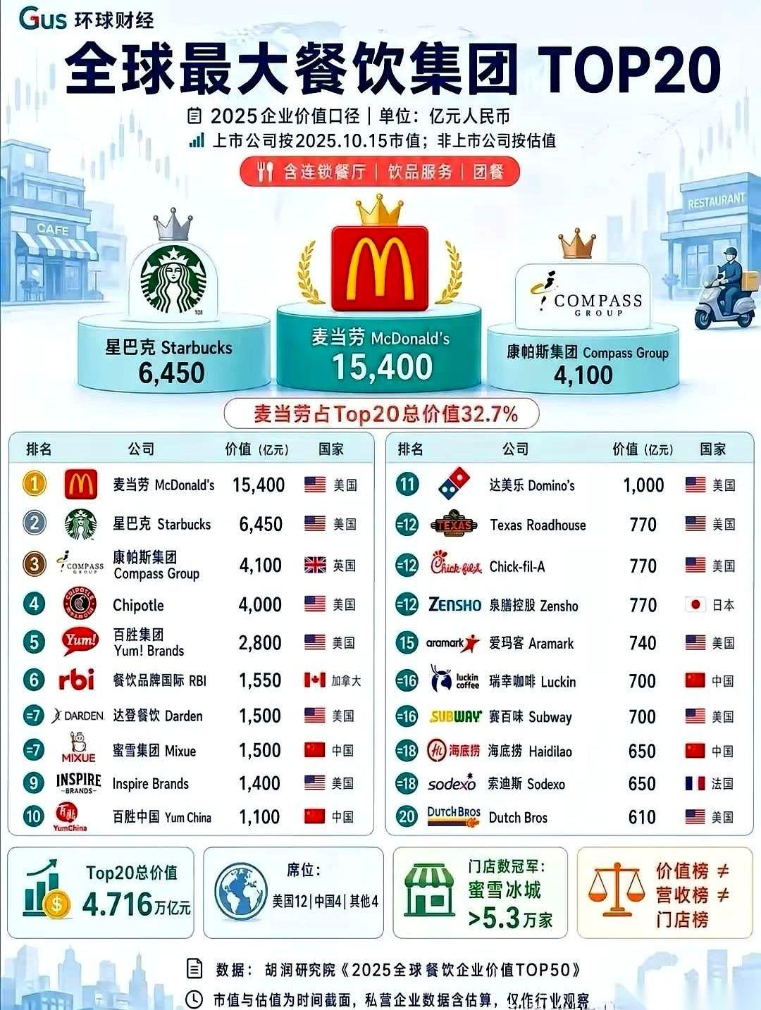 大半夜刷到一个榜单，惊得我瞌睡全没了。全球餐饮巨头TOP20，老美靠着炸土豆和