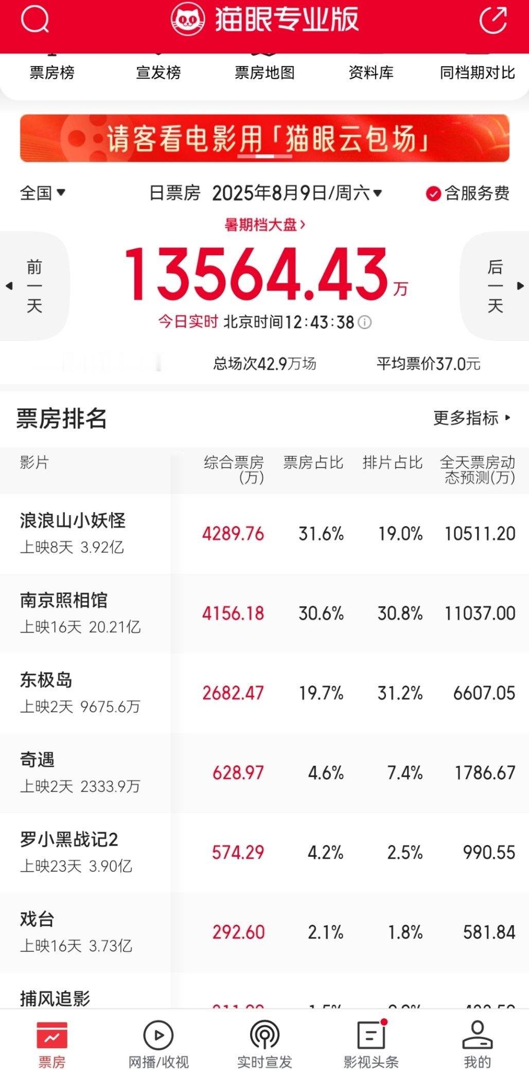 发生了什么，浪浪山票房逆袭第一了​​​