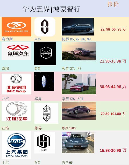 华为五界，鸿蒙智行，这将是改变世界的一大壮举，赛力斯的问界，奇瑞的智界，北汽的享