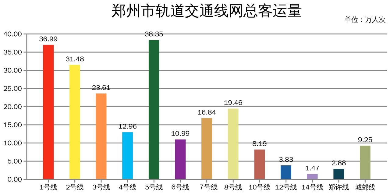 郑州“十字+环线”轨道网真给力！郑州地铁初期线路无论是走向还是站点，整体考量都