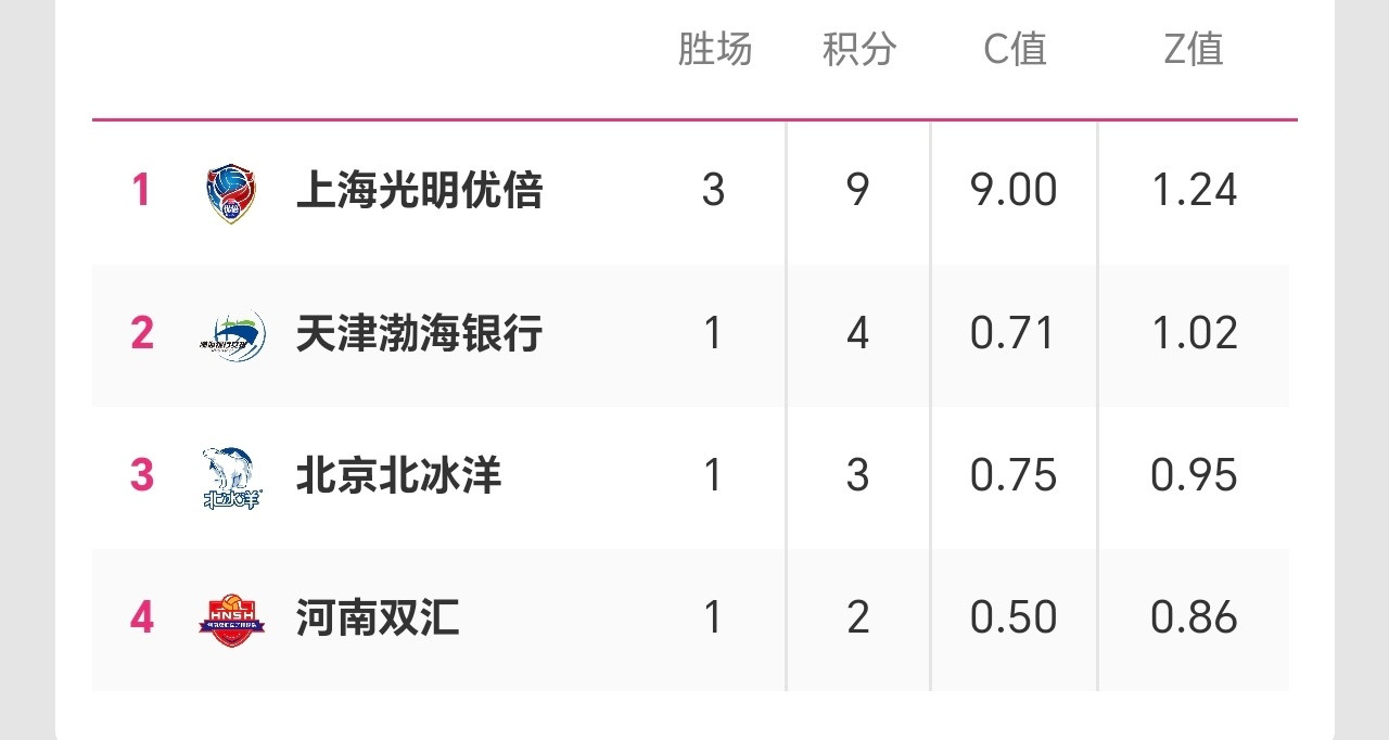 C组三轮过后积分榜，魔女基本锁四强了