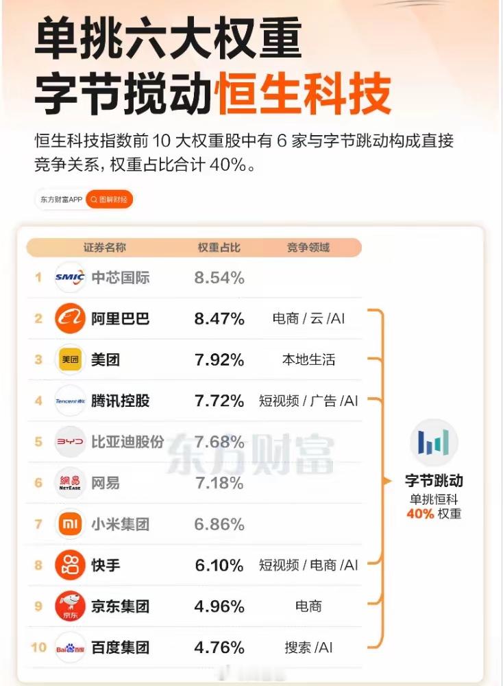 恒生科技飞涨的时候字节是消失还是隐身了？没有竞争就不可能产生更优秀的公司互联网