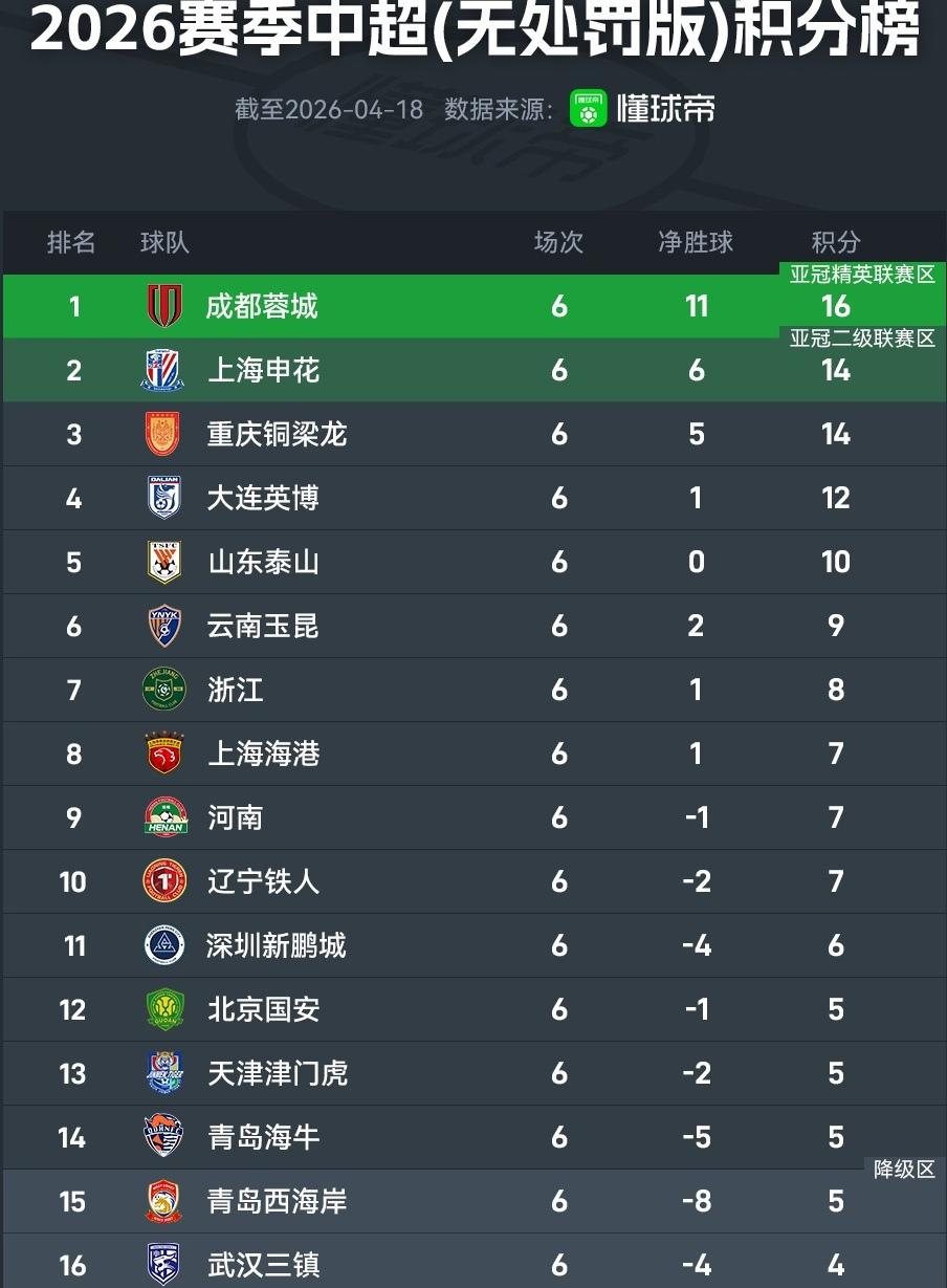 重庆铜梁龙不是保级的问题了！以重庆铜梁龙现在的状态完全是情况有变准备夺冠的架势啊