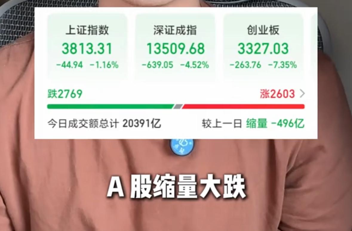 A股迎来缩量大跌，昨日近五千只个股集体回暖的修复行情，仅仅一天，大部分涨幅便快速