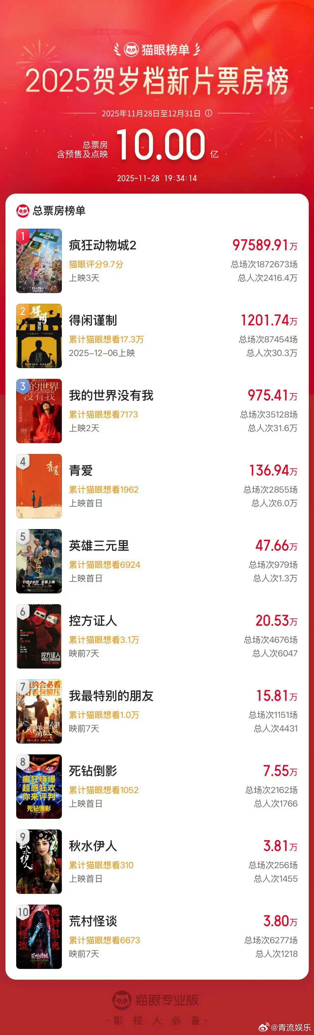 2025贺岁档新片票房破10亿据猫眼专业版数据，2025年贺岁档新片总票房突破