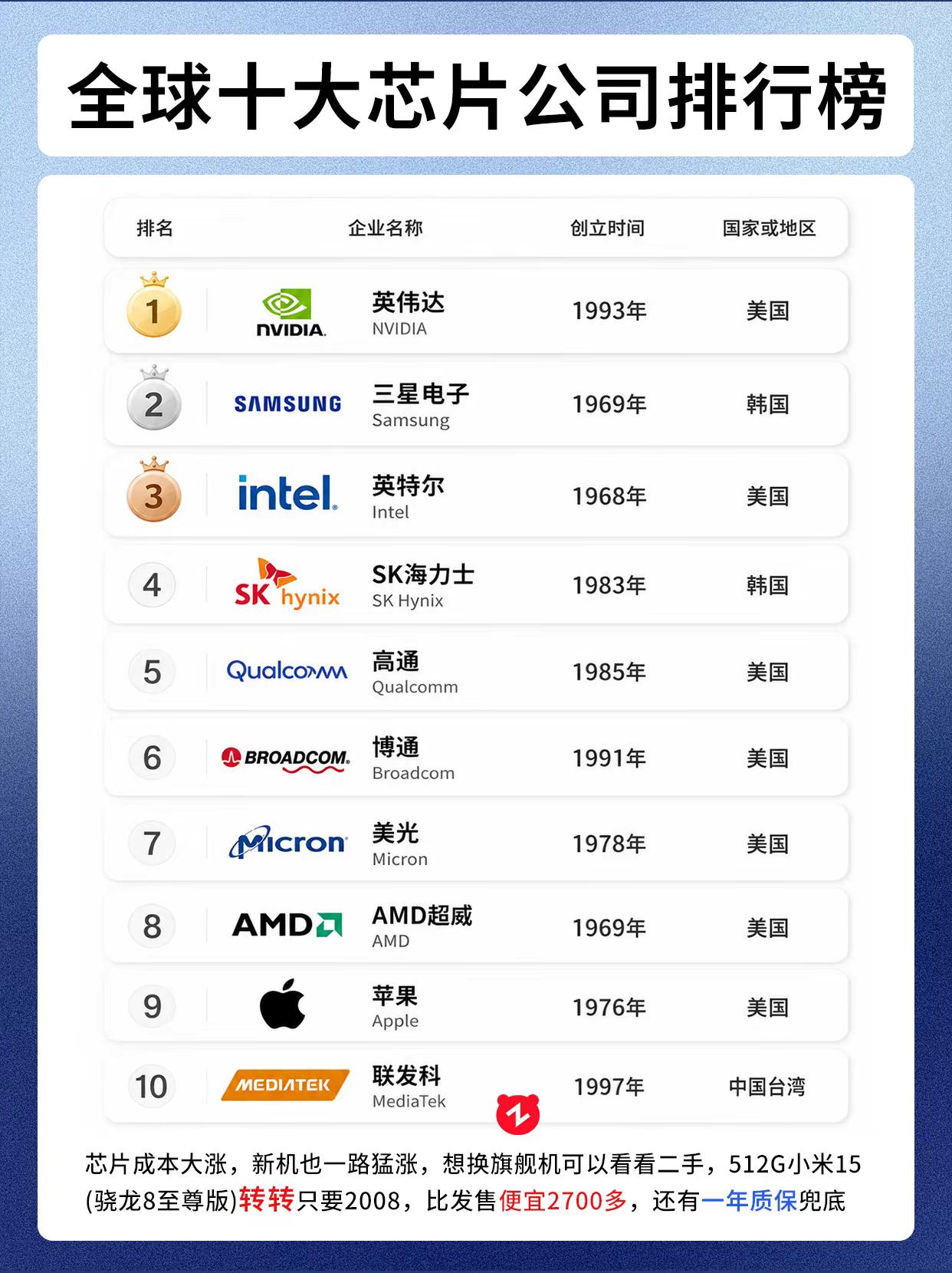 全球十大芯片公司排行榜。手机端在用的基本就是高通、苹果、联发科，国产自研的麒麟芯片和小米玄戒芯片还要