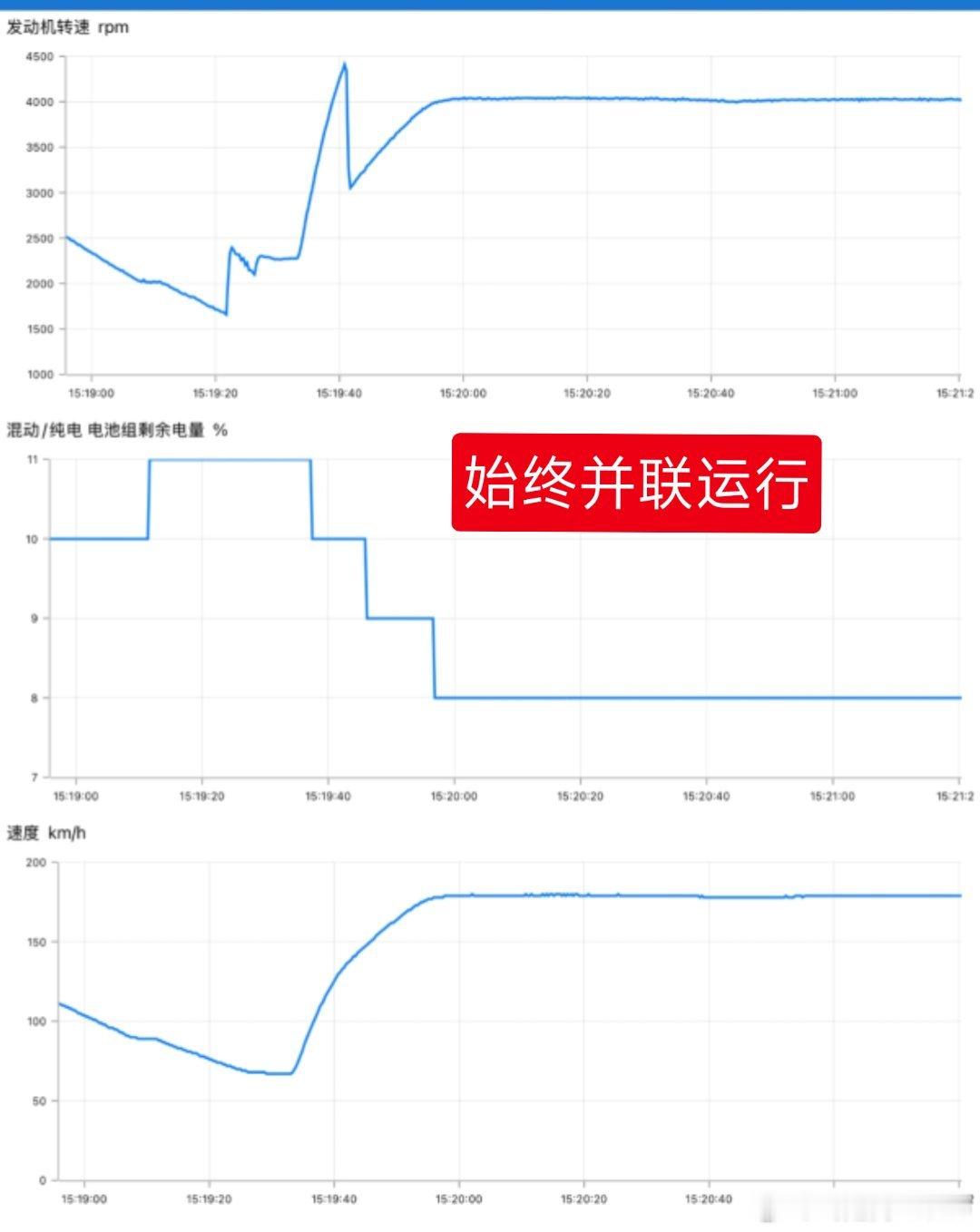 两档DHT和单档DHT地板油提速两档DHT始终是并联，速度到135kph的时候换