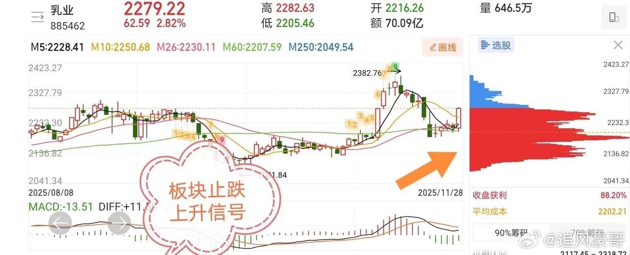 11.29十大人气热门股票点评1、新华都：放量洗盘，即将到底2、安妮股份：震荡上