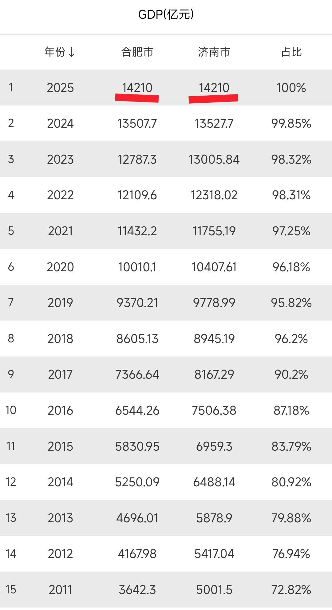 记得10年前合肥gdp只有济南80%的规模，可是在2025年合肥的gdp已经追平
