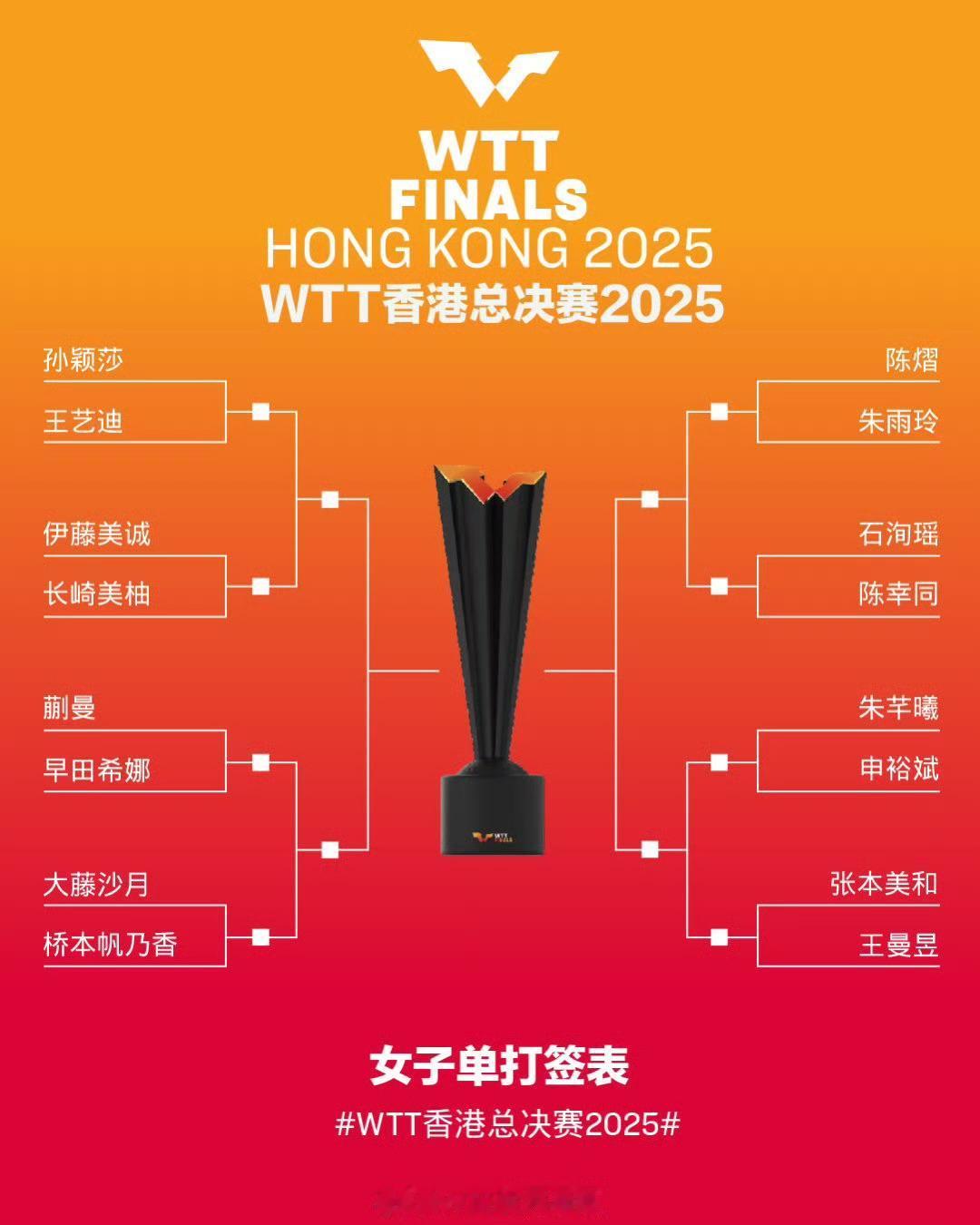 WTT女子单打签表。签位真牛！第一场遇养精蓄锐大牛迪。五个日本运动员在上半区