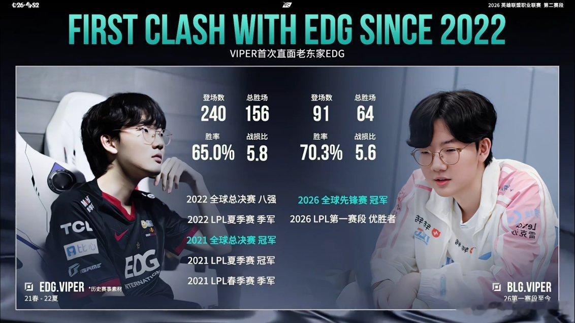 EDG.Viper🆚BLG.Viper数据方面，在EDG战损比高一点，在BLG