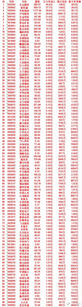 7月14日尾盘30分钟，主力资金“买入的”50名单一览！金安国纪：净流入2.6