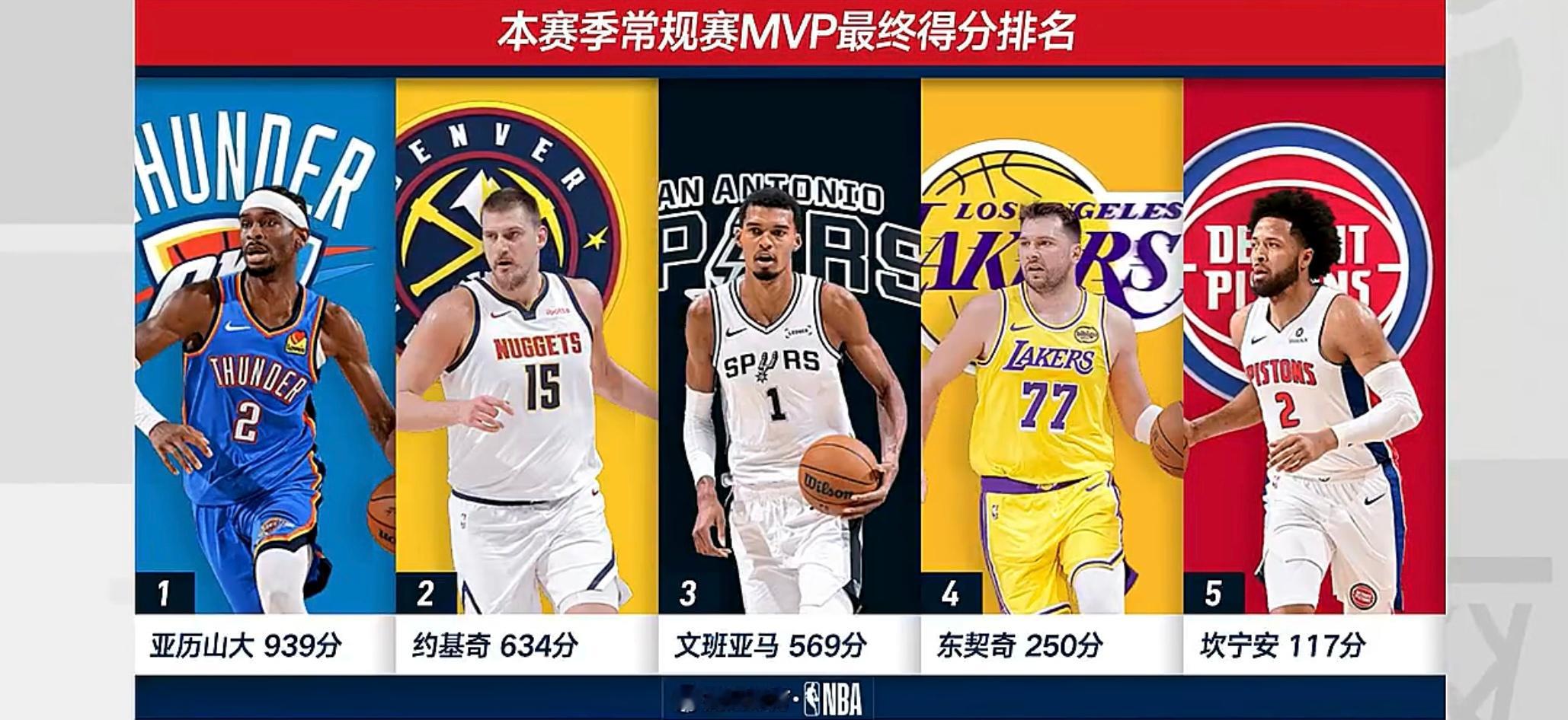 本赛季常规赛MVP票选结果，文班亚马第三1️⃣亚历山大83张第一选票，13张第二