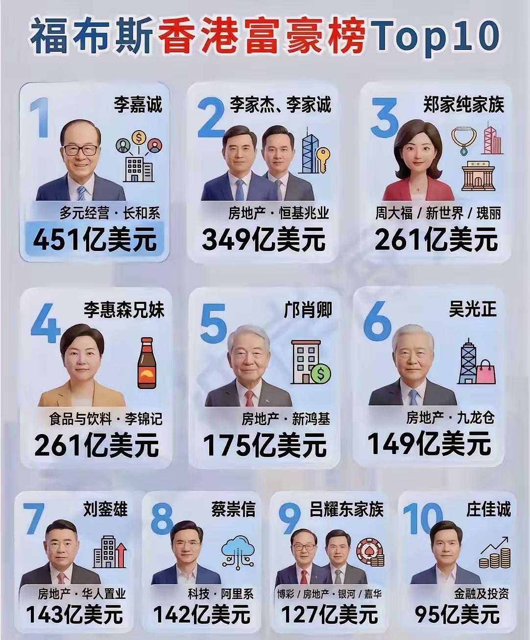 从福布斯香港富豪榜：看透财富积累核心路径。70%是企业家！翻看2026福布斯