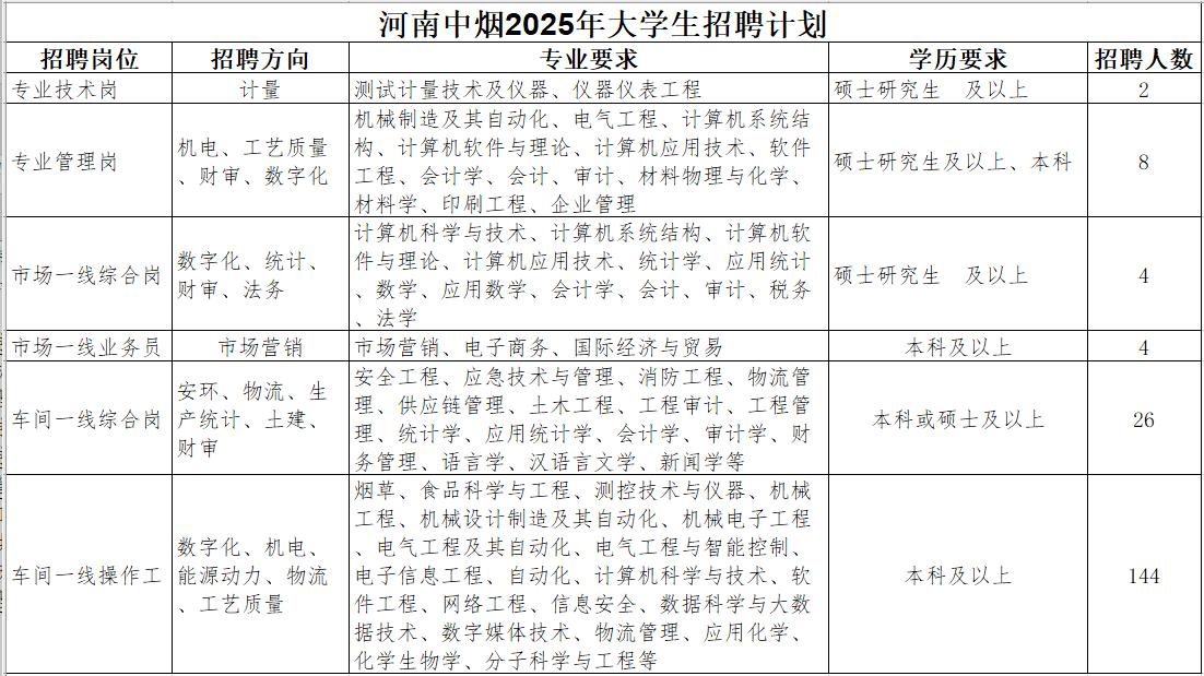 河南中烟2025年大学生招聘，计划招聘188人，其中车间一线操作工144人，要求