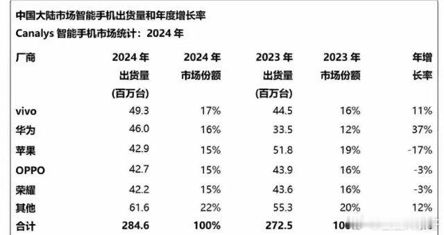 苹果彻底被华为手机超越了，这国产替代也太猛了吧，直接让苹果蒸发了2万亿。最近ca