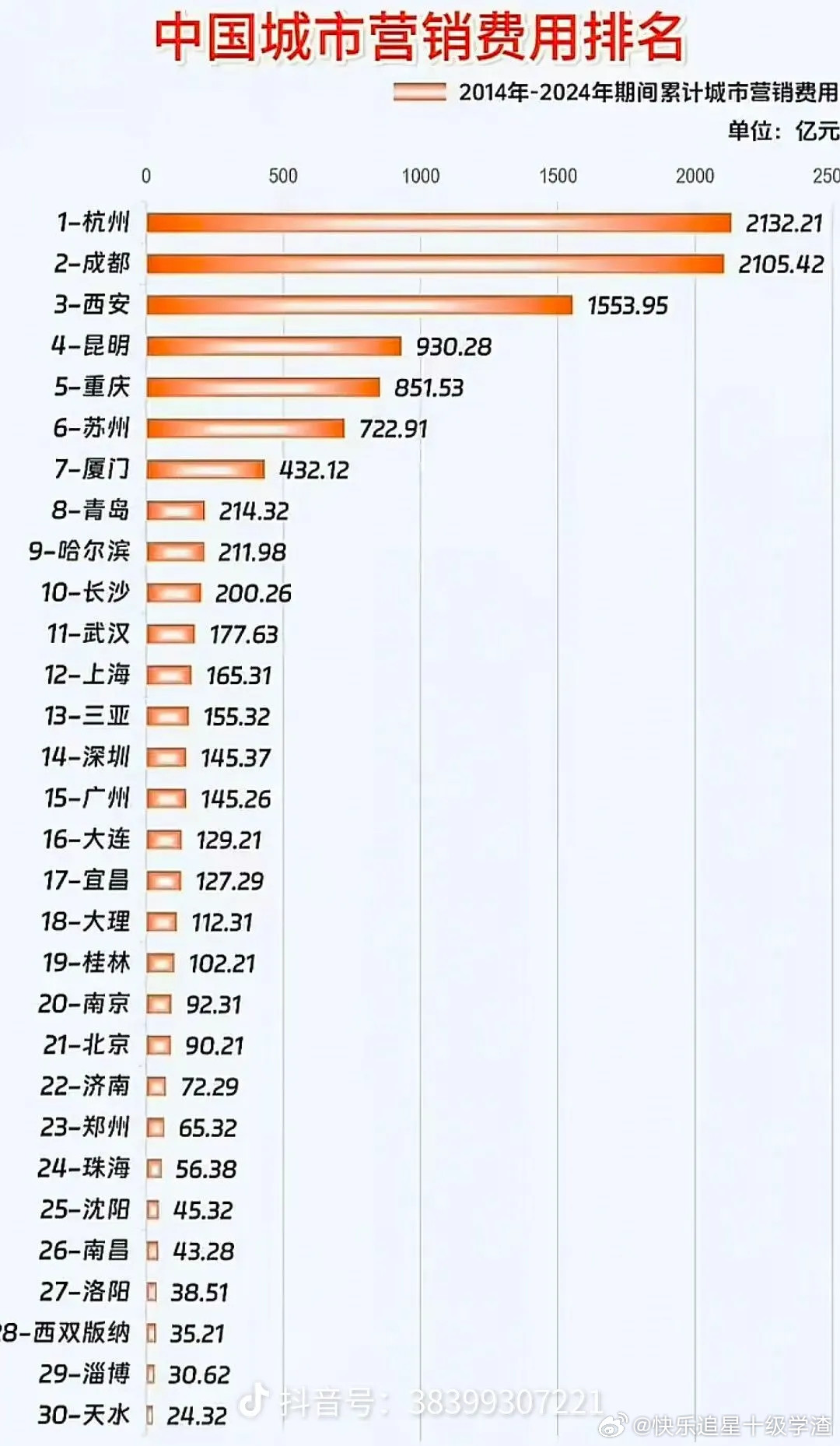 营销费用排名符合体感吗？
