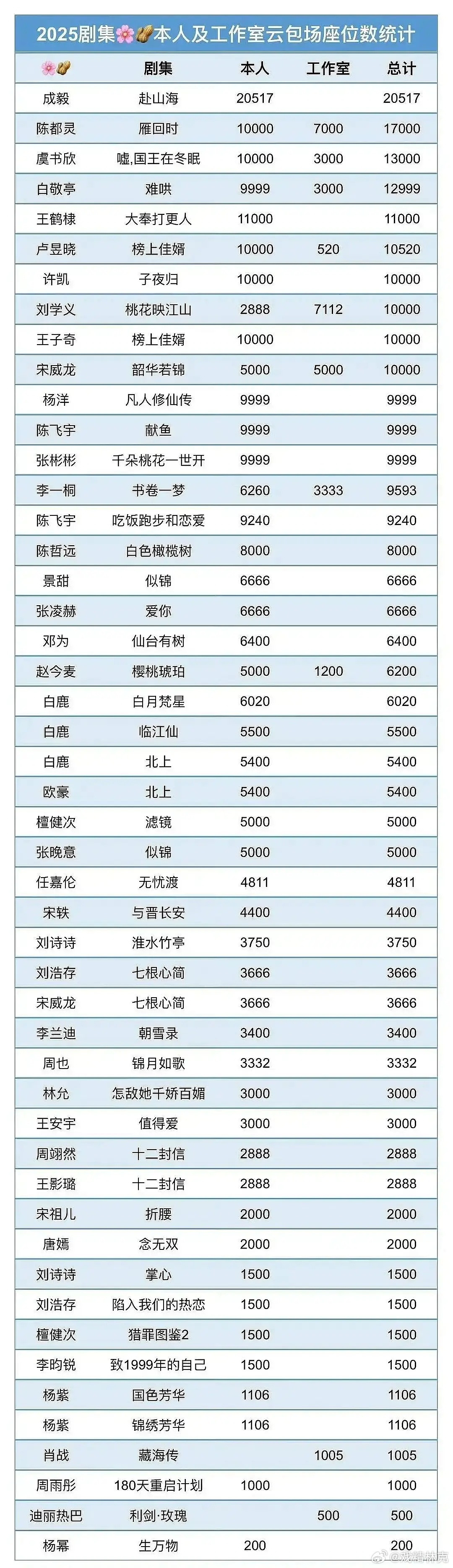 2025剧集明星本人及工作室云包场座位数统计​​​