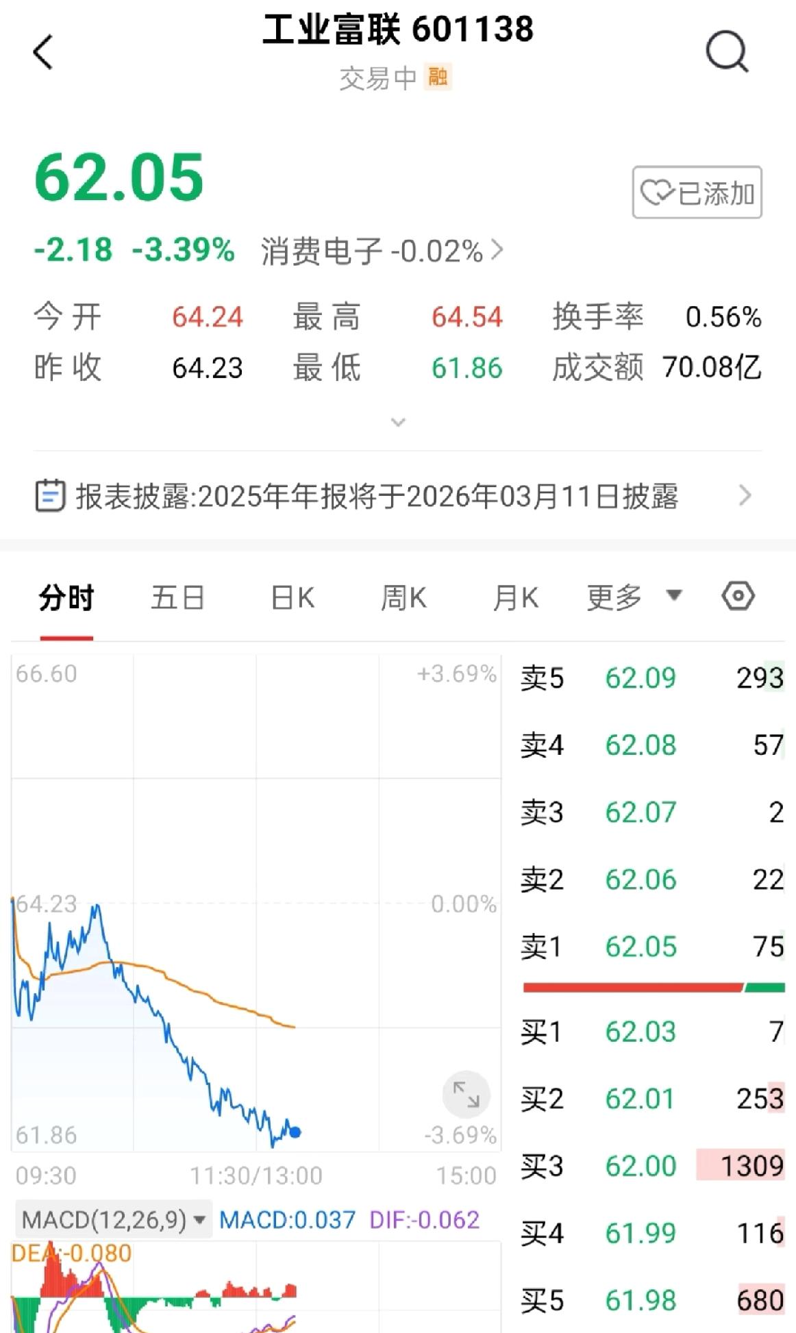 工业富联疯狂收割散户。散户们还卖吗？资金一直进来，就是不见涨。你们的筹码都被