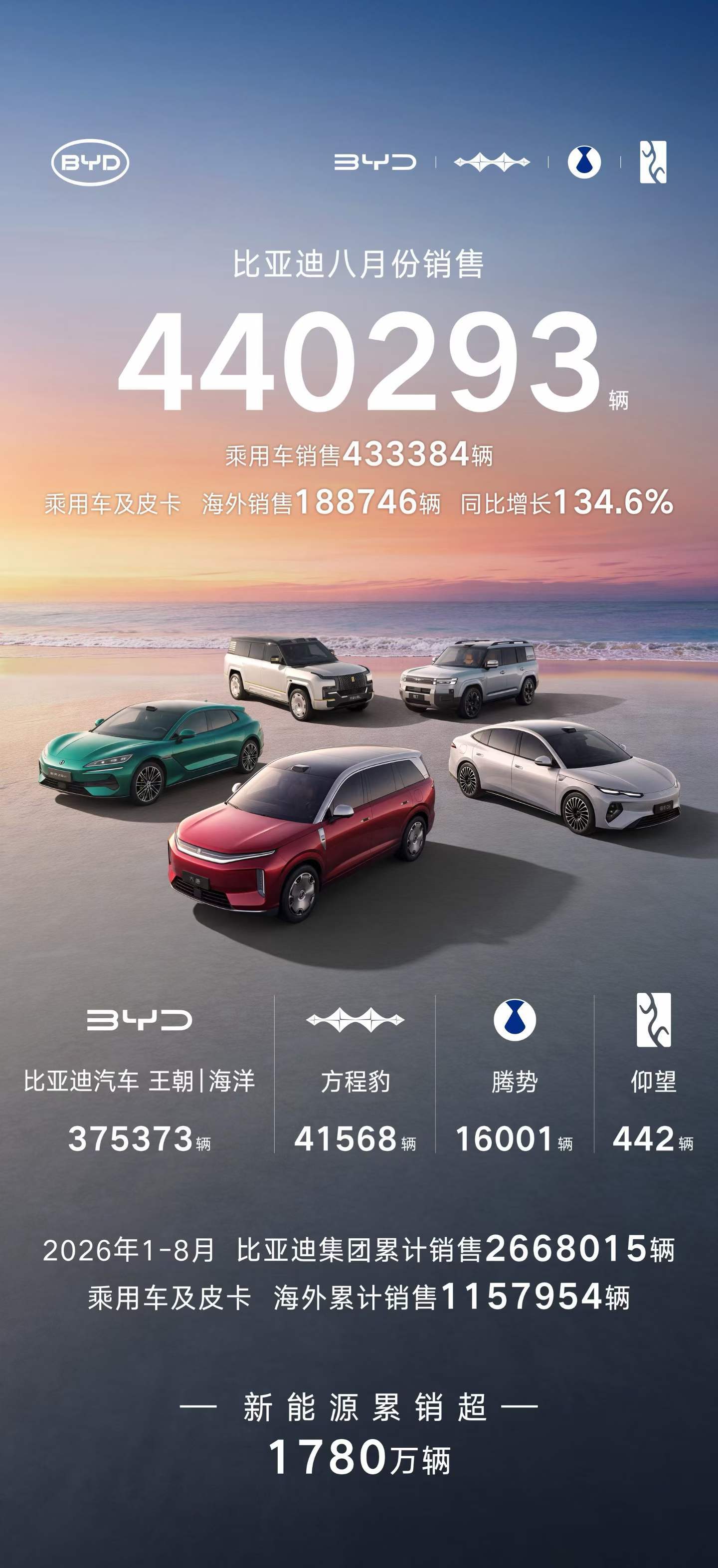 【比亚迪8月销量】多家车企公布8月交付量📊核心数据5点1、新能源