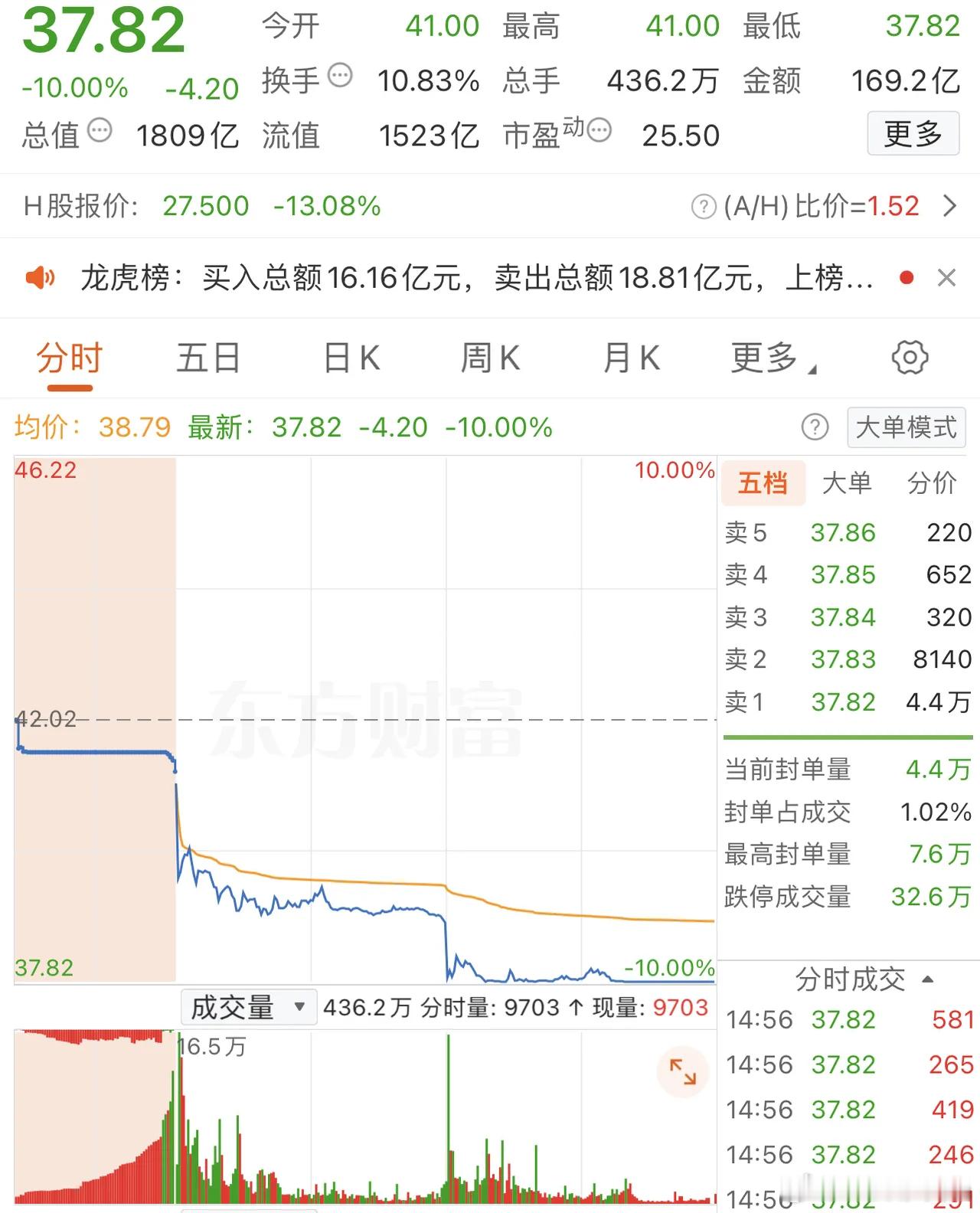 2025年12月11日，中山东路，怒卖5.22亿。各大股吧前十热股:淘股吧:1