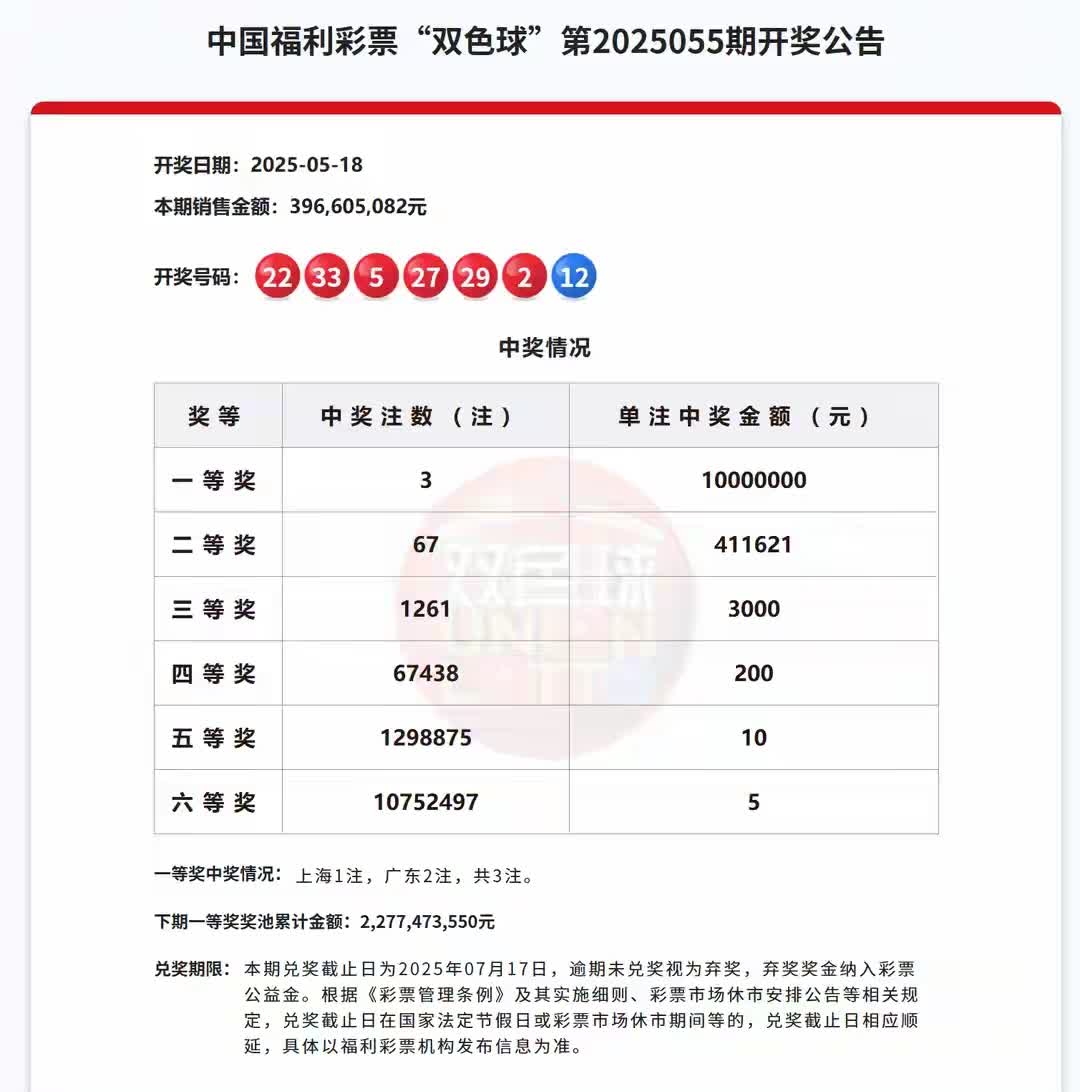 5月18日晚，中国福彩网更新彩票开奖公告。双色球第2025055期中奖号码为22