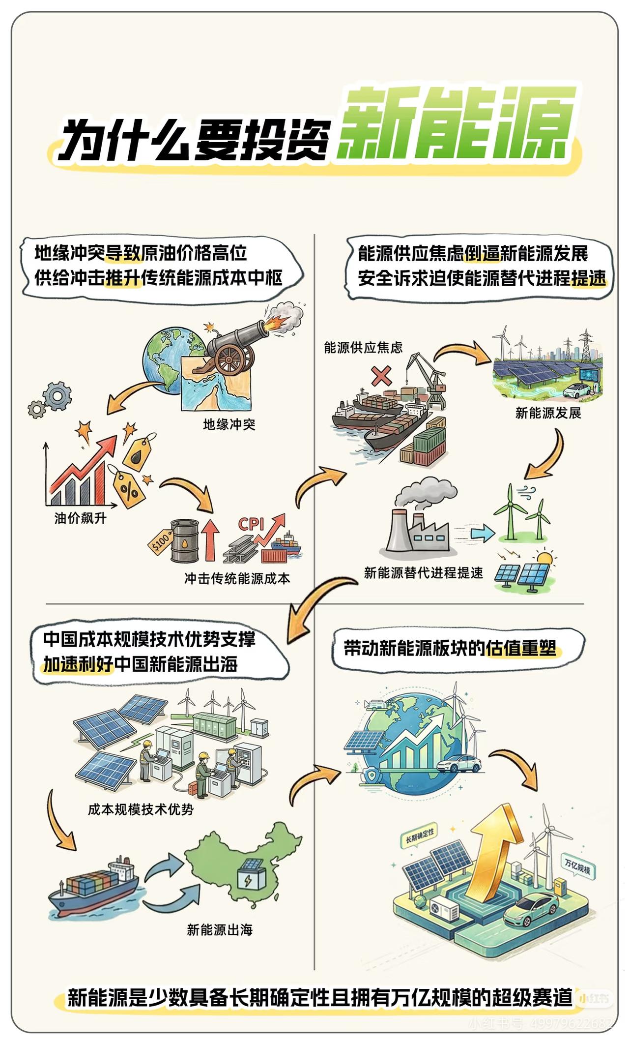 为什么说新能源，依然是不能忽视的万亿级赛道？别被短期波动骗了！看完这张逻辑