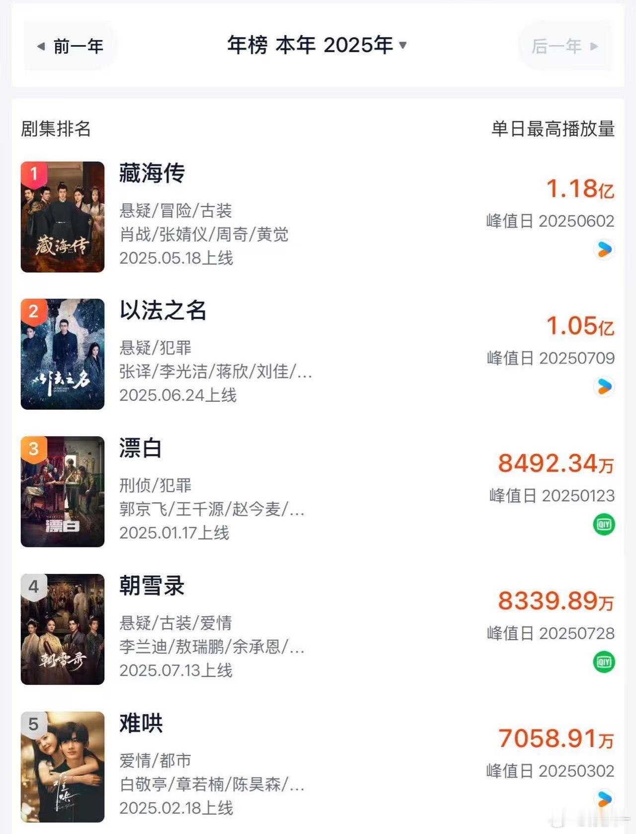 藏海传是真的超好看估计未来几年都没有剧可以超过他了​​​