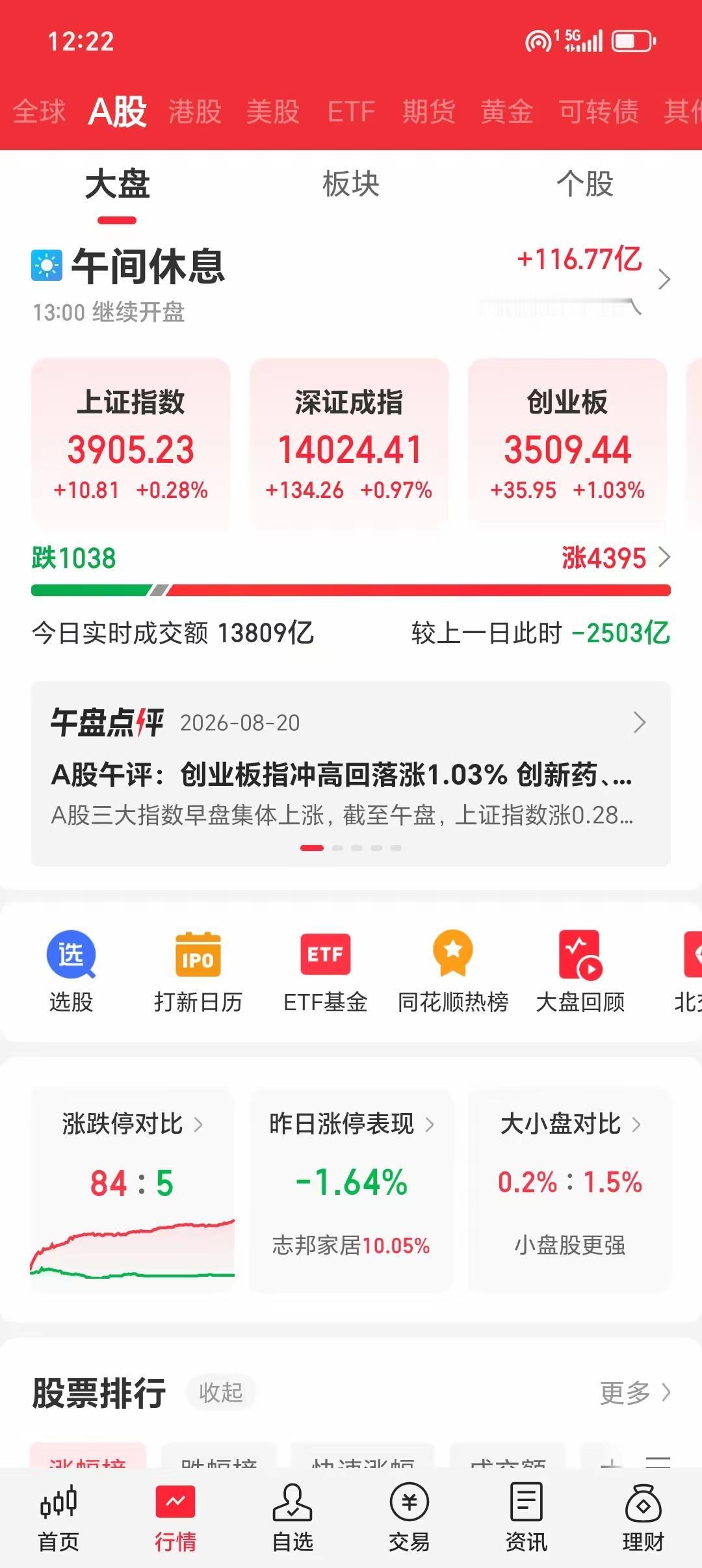今天的大盘，再次告诉我们一个道理！昨天的大跌，尤其是那种低开低走的急跌，着实把