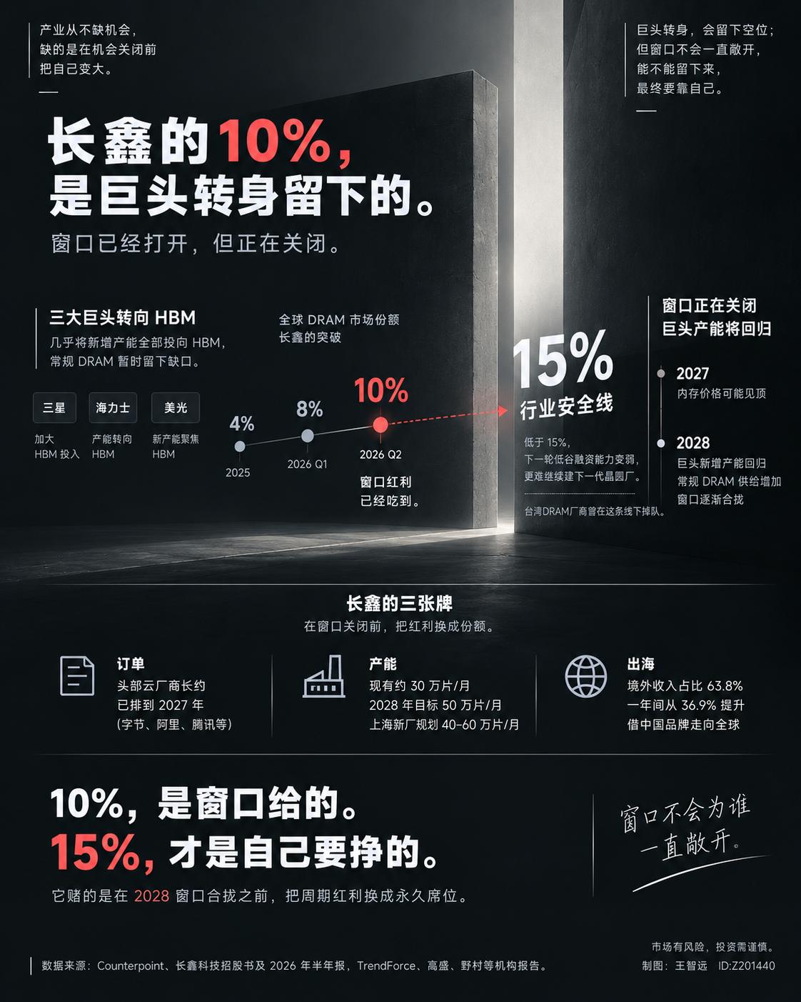 9月2日，Counterpoint一份报告出来，长鑫的全球内存份额站上10%