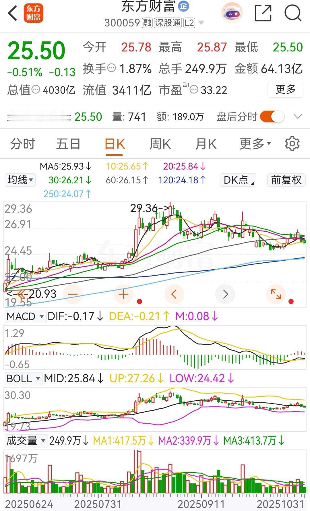 东方财富今年的涨幅竟然是-1.01%，估计年初是很多人都没有想到吧！自从08月2