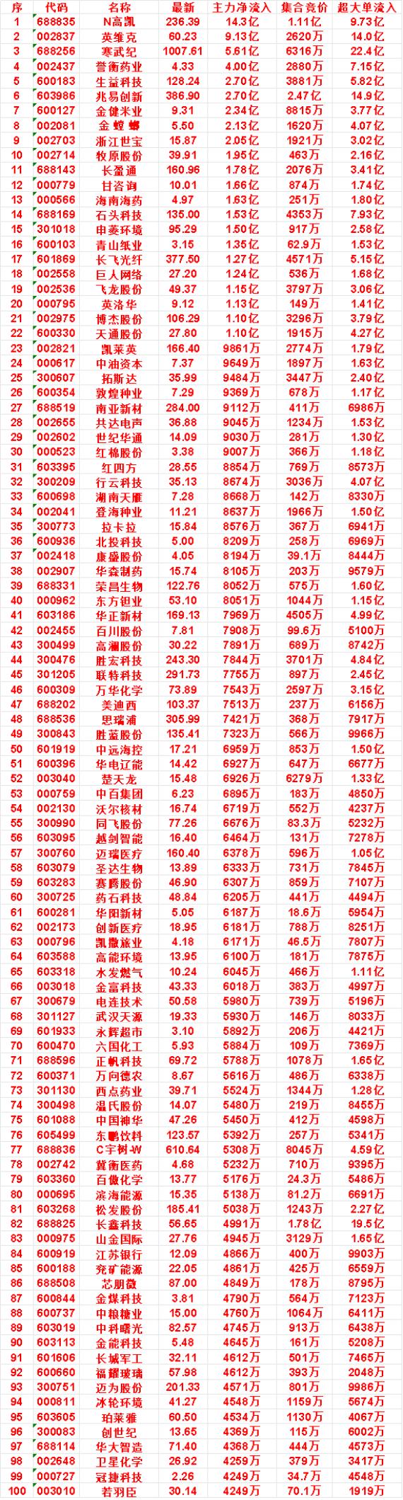 8月25日开盘45分钟，主力资金“买入的”的名单一览！N高凯：最新价23