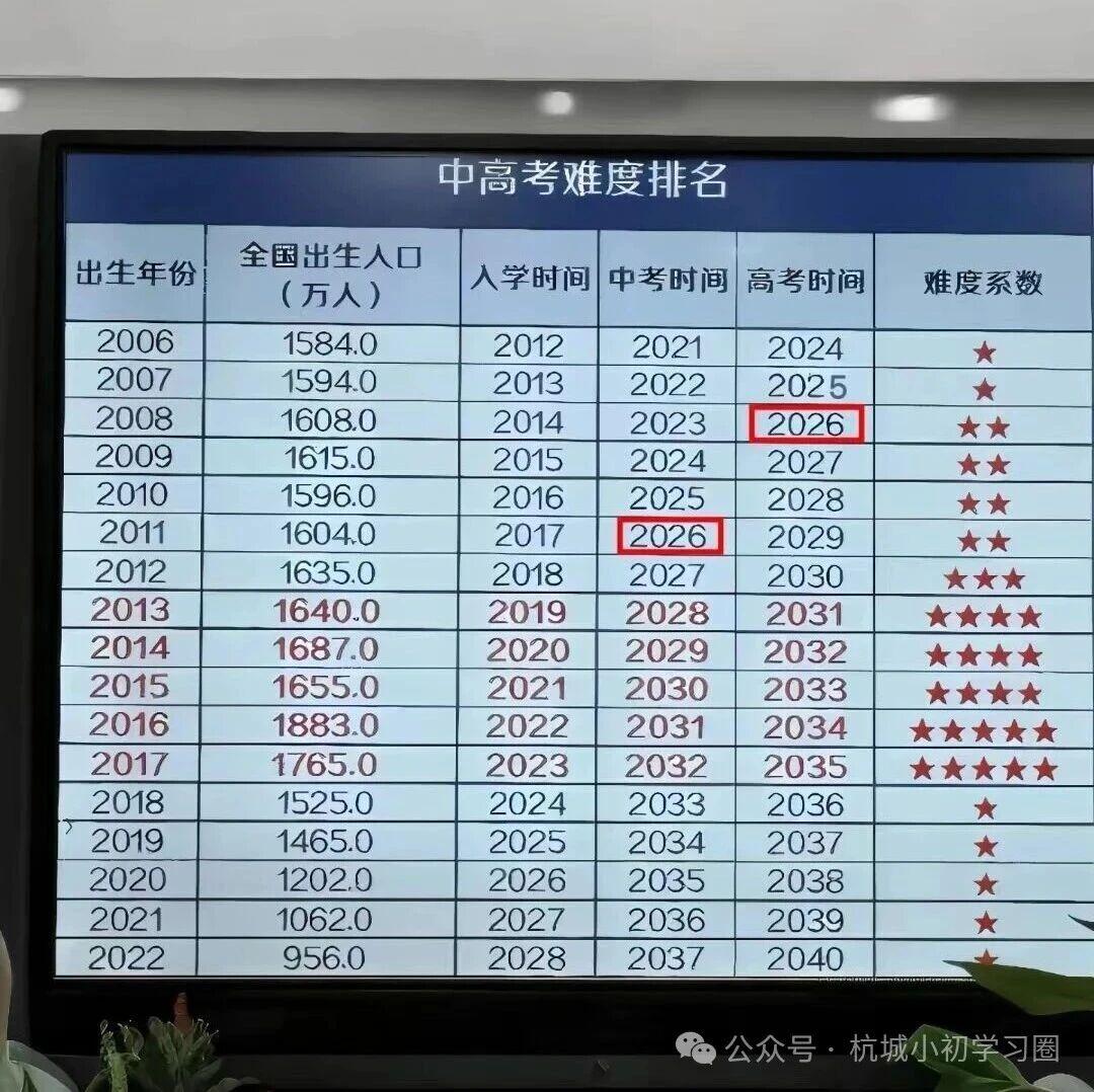 刚刚刷到这张“中高考难度排名表”，出生年份决定升学难度刚刚刷到这张“中高考难度